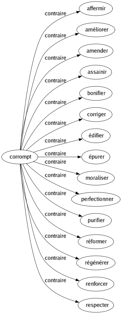 Contraire de Corrompt : Affermir Améliorer Amender Assainir Bonifier Corriger Édifier Épurer Moraliser Perfectionner Purifier Réformer Régénérer Renforcer Respecter 