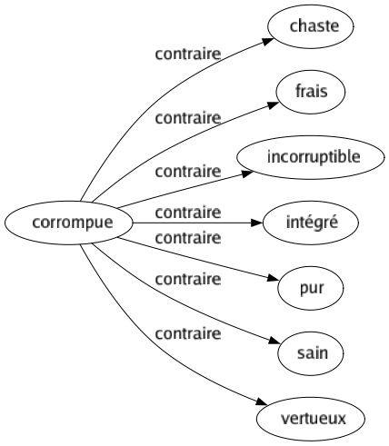Contraire de Corrompue : Chaste Frais Incorruptible Intégré Pur Sain Vertueux 
