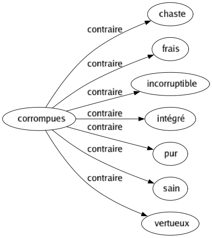 Contraire de Corrompues : Chaste Frais Incorruptible Intégré Pur Sain Vertueux 