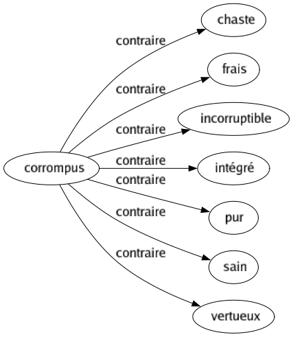 Contraire de Corrompus : Chaste Frais Incorruptible Intégré Pur Sain Vertueux 