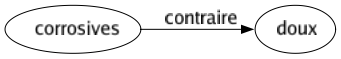 Contraire de Corrosives : Doux 