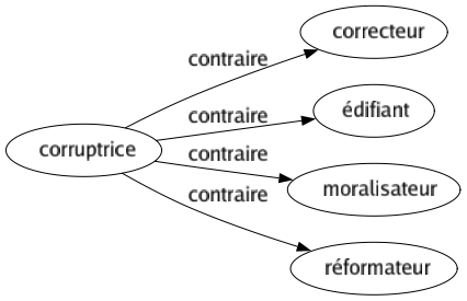 Contraire de Corruptrice : Correcteur Édifiant Moralisateur Réformateur 