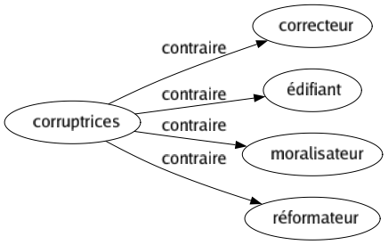 Contraire de Corruptrices : Correcteur Édifiant Moralisateur Réformateur 