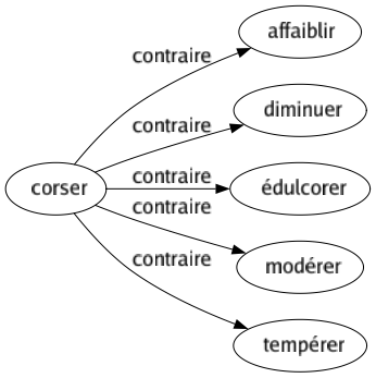 Contraire de Corser : Affaiblir Diminuer Édulcorer Modérer Tempérer 