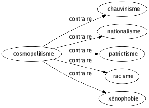 Contraire de Cosmopolitisme : Chauvinisme Nationalisme Patriotisme Racisme Xénophobie 