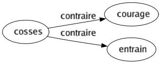 Contraire de Cosses : Courage Entrain 