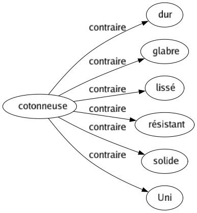 Contraire de Cotonneuse : Dur Glabre Lissé Résistant Solide Uni 