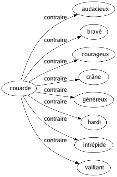 Contraire de Couarde : Audacieux Bravé Courageux Crâne Généreux Hardi Intrépide Vaillant 