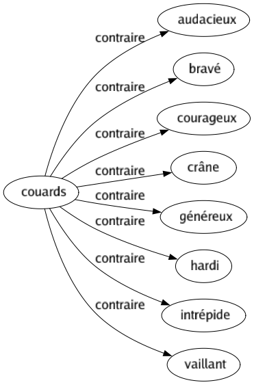 Contraire de Couards : Audacieux Bravé Courageux Crâne Généreux Hardi Intrépide Vaillant 