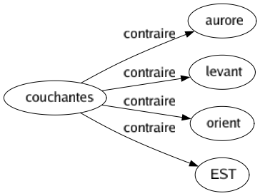 Contraire de Couchantes : Aurore Levant Orient Est 