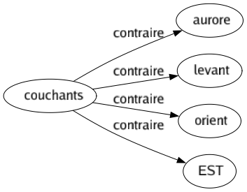 Contraire de Couchants : Aurore Levant Orient Est 