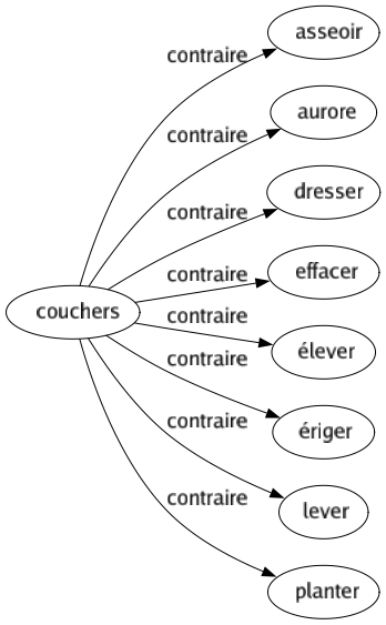 Contraire de Couchers : Asseoir Aurore Dresser Effacer Élever Ériger Lever Planter 