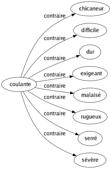 Contraire de Coulante : Chicaneur Difficile Dur Exigeant Malaisé Rugueux Serré Sévère 