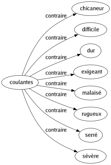 Contraire de Coulantes : Chicaneur Difficile Dur Exigeant Malaisé Rugueux Serré Sévère 