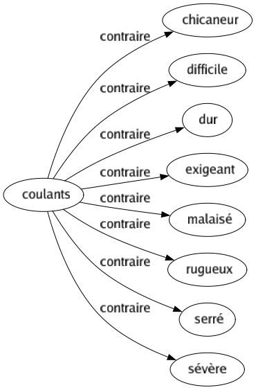 Contraire de Coulants : Chicaneur Difficile Dur Exigeant Malaisé Rugueux Serré Sévère 
