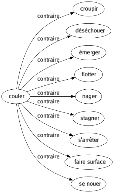 Contraire de Couler : Croupir Déséchouer Émerger Flotter Nager Stagner S'arrêter Faire surface Se nouer 