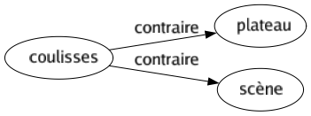 Contraire de Coulisses : Plateau Scène 