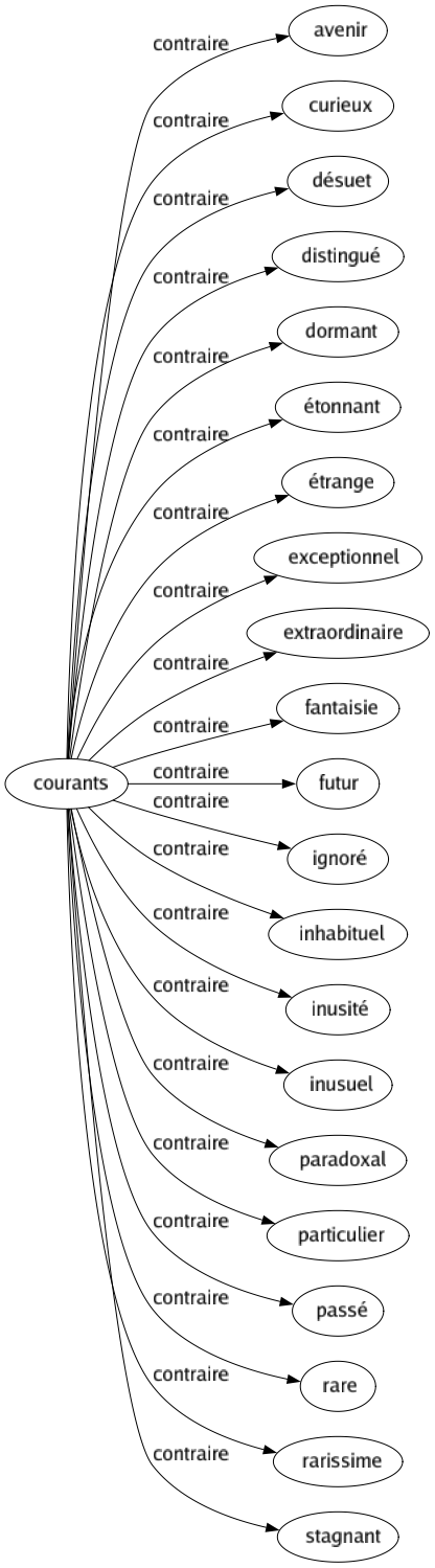 Contraire de Courants : Avenir Curieux Désuet Distingué Dormant Étonnant Étrange Exceptionnel Extraordinaire Fantaisie Futur Ignoré Inhabituel Inusité Inusuel Paradoxal Particulier Passé Rare Rarissime Stagnant 