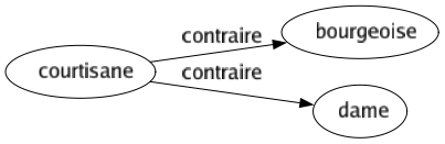 Contraire de Courtisane : Bourgeoise Dame 