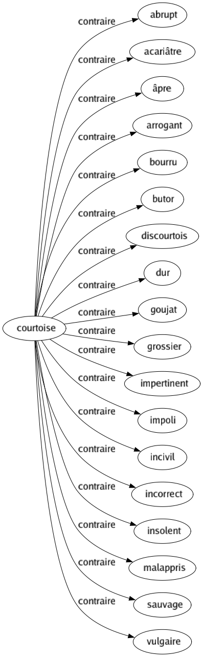 Contraire de Courtoise : Abrupt Acariâtre Âpre Arrogant Bourru Butor Discourtois Dur Goujat Grossier Impertinent Impoli Incivil Incorrect Insolent Malappris Sauvage Vulgaire 