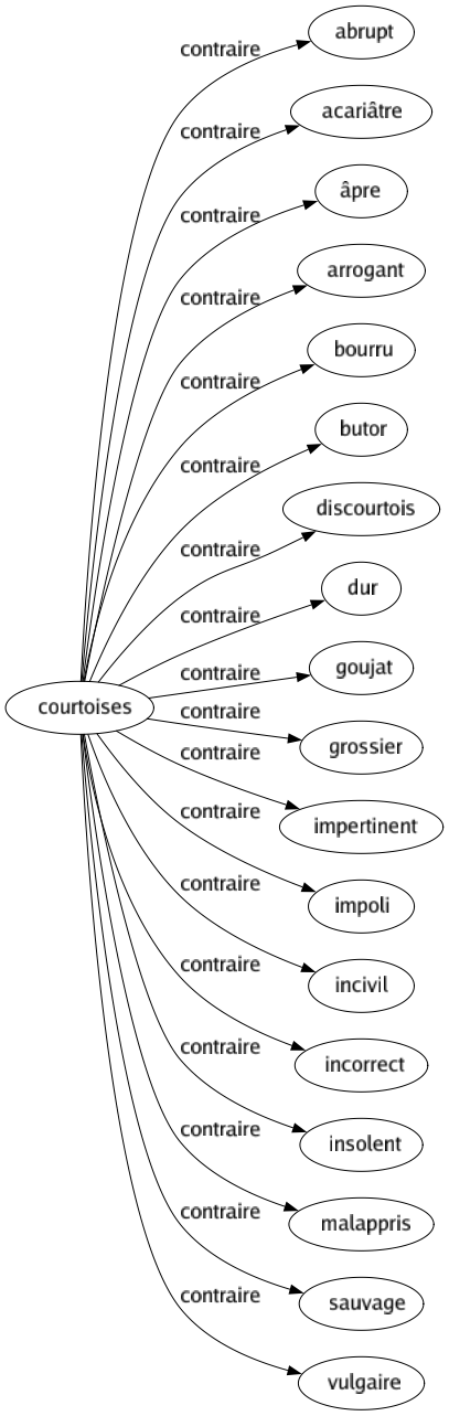 Contraire de Courtoises : Abrupt Acariâtre Âpre Arrogant Bourru Butor Discourtois Dur Goujat Grossier Impertinent Impoli Incivil Incorrect Insolent Malappris Sauvage Vulgaire 