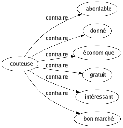 Contraire de Couteuse : Abordable Donné Économique Gratuit Intéressant Bon marché 