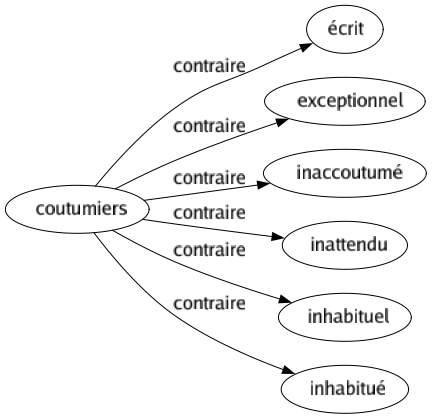 Contraire de Coutumiers : Écrit Exceptionnel Inaccoutumé Inattendu Inhabituel Inhabitué 