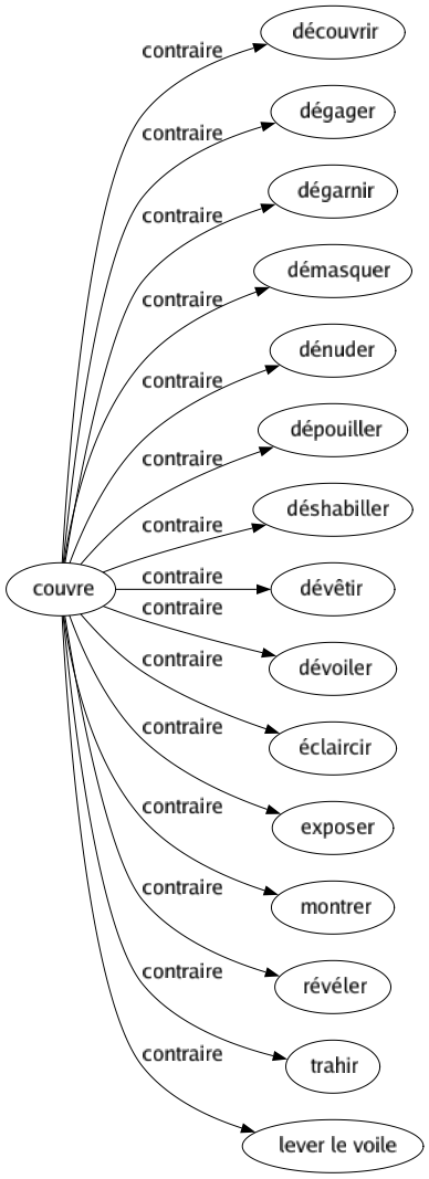 Contraire de Couvre : Découvrir Dégager Dégarnir Démasquer Dénuder Dépouiller Déshabiller Dévêtir Dévoiler Éclaircir Exposer Montrer Révéler Trahir Lever le voile 