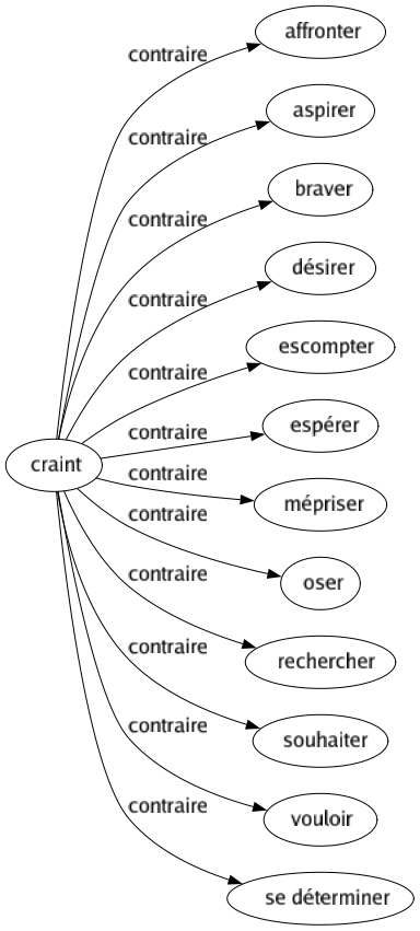 Contraire de Craint : Affronter Aspirer Braver Désirer Escompter Espérer Mépriser Oser Rechercher Souhaiter Vouloir Se déterminer 