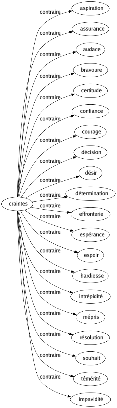 Contraire de Craintes : Aspiration Assurance Audace Bravoure Certitude Confiance Courage Décision Désir Détermination Effronterie Espérance Espoir Hardiesse Intrépidité Mépris Résolution Souhait Témérité Impavidité 