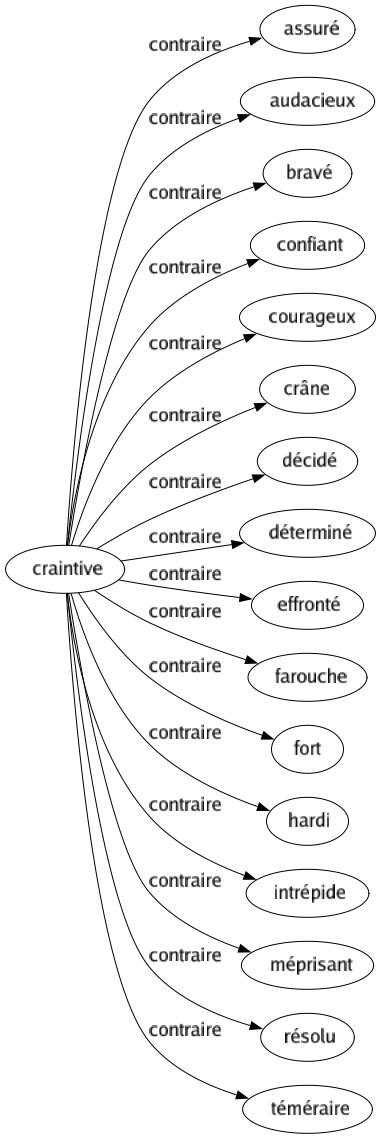 Contraire de Craintive : Assuré Audacieux Bravé Confiant Courageux Crâne Décidé Déterminé Effronté Farouche Fort Hardi Intrépide Méprisant Résolu Téméraire 