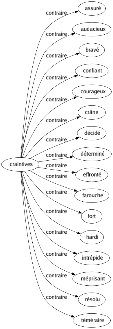 Contraire de Craintives : Assuré Audacieux Bravé Confiant Courageux Crâne Décidé Déterminé Effronté Farouche Fort Hardi Intrépide Méprisant Résolu Téméraire 