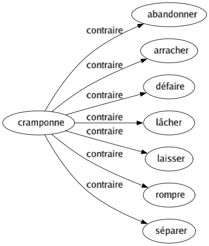 Contraire de Cramponne : Abandonner Arracher Défaire Lâcher Laisser Rompre Séparer 
