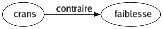 Contraire de Crans : Faiblesse 