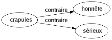 Contraire de Crapules : Honnête Sérieux 