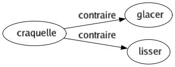 Contraire de Craquelle : Glacer Lisser 