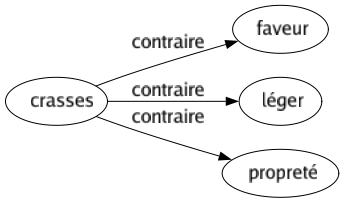 Contraire de Crasses : Faveur Léger Propreté 