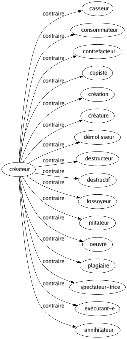 Contraire de Créateur : Casseur Consommateur Contrefacteur Copiste Création Créature Démolisseur Destructeur Destructif Fossoyeur Imitateur Oeuvré Plagiaire Spectateur-trice Exécutant-e Annihilateur 