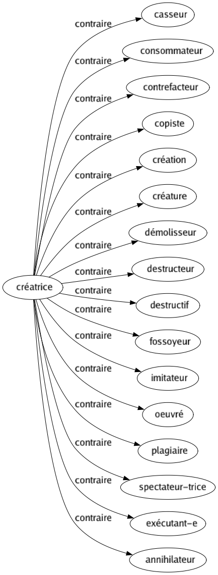 Contraire de Créatrice : Casseur Consommateur Contrefacteur Copiste Création Créature Démolisseur Destructeur Destructif Fossoyeur Imitateur Oeuvré Plagiaire Spectateur-trice Exécutant-e Annihilateur 