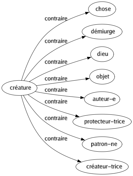 Contraire de Créature : Chose Démiurge Dieu Objet Auteur-e Protecteur-trice Patron-ne Créateur-trice 