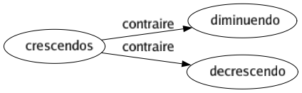 Contraire de Crescendos : Diminuendo Decrescendo 