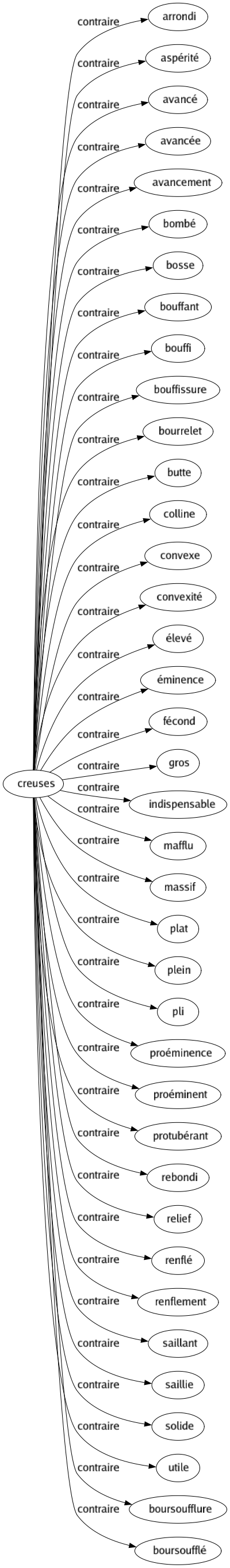 Contraire de Creuses : Arrondi Aspérité Avancé Avancée Avancement Bombé Bosse Bouffant Bouffi Bouffissure Bourrelet Butte Colline Convexe Convexité Élevé Éminence Fécond Gros Indispensable Mafflu Massif Plat Plein Pli Proéminence Proéminent Protubérant Rebondi Relief Renflé Renflement Saillant Saillie Solide Utile Boursoufflure Boursoufflé 