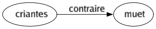 Contraire de Criantes : Muet 