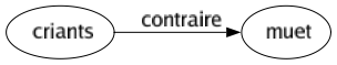 Contraire de Criants : Muet 