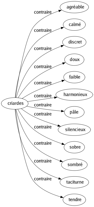 Contraire de Criardes : Agréable Calmé Discret Doux Faible Harmonieux Pâle Silencieux Sobre Sombré Taciturne Tendre 