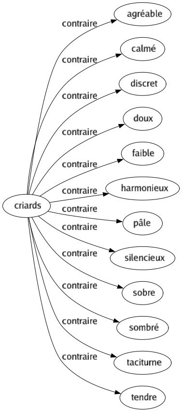 Contraire de Criards : Agréable Calmé Discret Doux Faible Harmonieux Pâle Silencieux Sobre Sombré Taciturne Tendre 