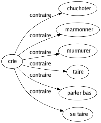 Contraire de Crie : Chuchoter Marmonner Murmurer Taire Parler bas Se taire 