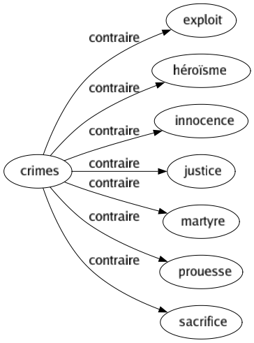 Contraire de Crimes : Exploit Héroïsme Innocence Justice Martyre Prouesse Sacrifice 