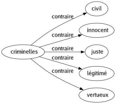 Contraire de Criminelles : Civil Innocent Juste Légitimé Vertueux 