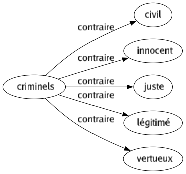 Contraire de Criminels : Civil Innocent Juste Légitimé Vertueux 